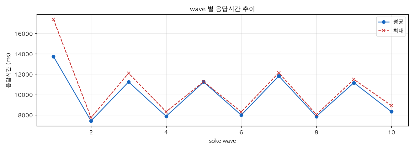 wave 별 응답시간 추이
