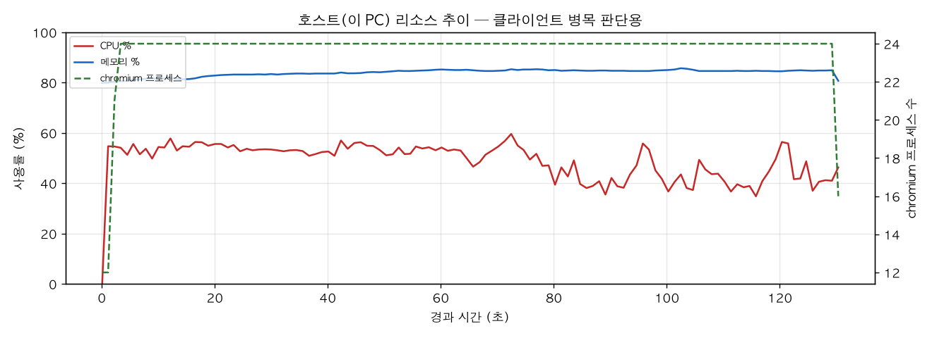 호스트(PC) 리소스 추이