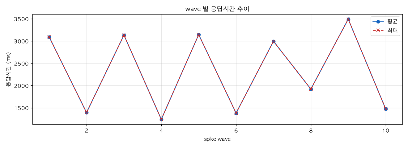 wave 별 응답시간 추이