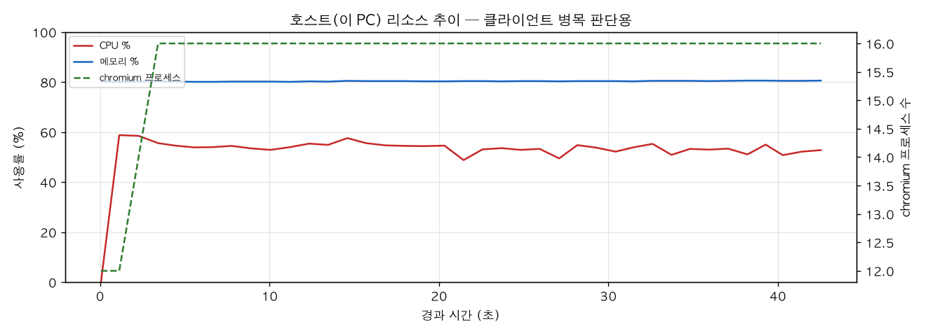 호스트(PC) 리소스 추이