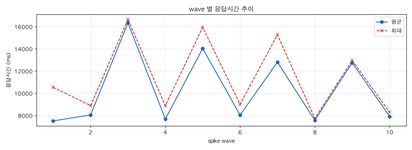 wave 별 응답시간 추이