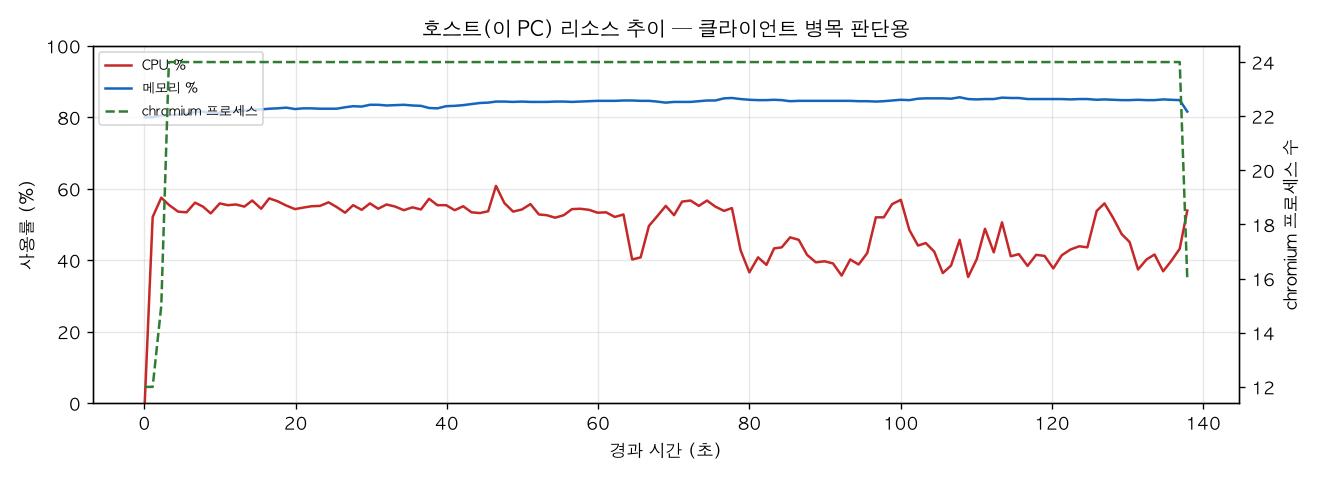 호스트(PC) 리소스 추이