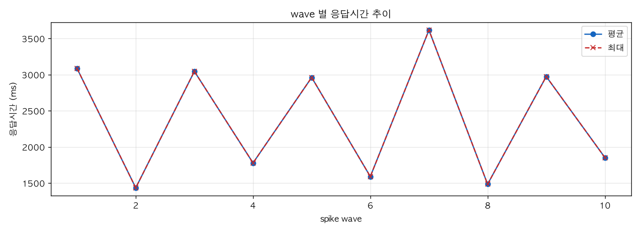wave 별 응답시간 추이