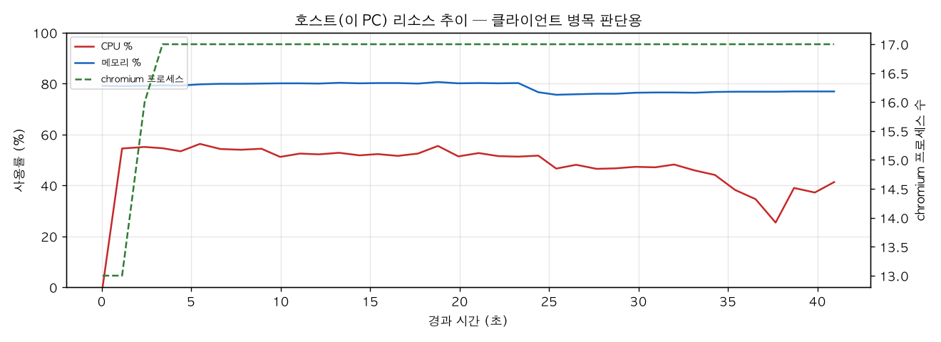 호스트(PC) 리소스 추이