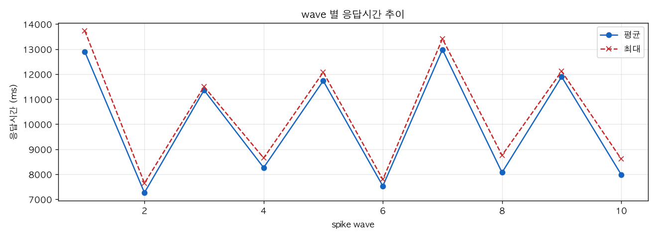 wave 별 응답시간 추이