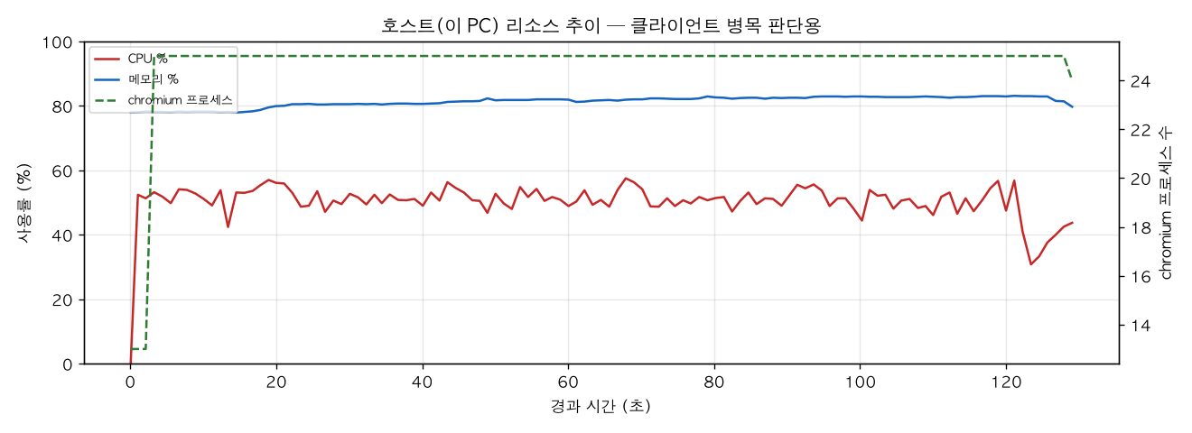호스트(PC) 리소스 추이