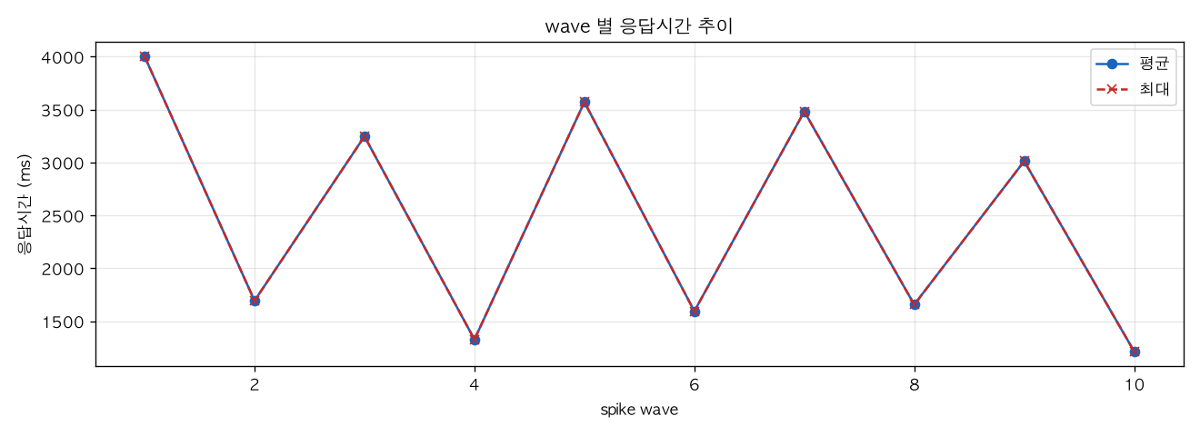 wave 별 응답시간 추이