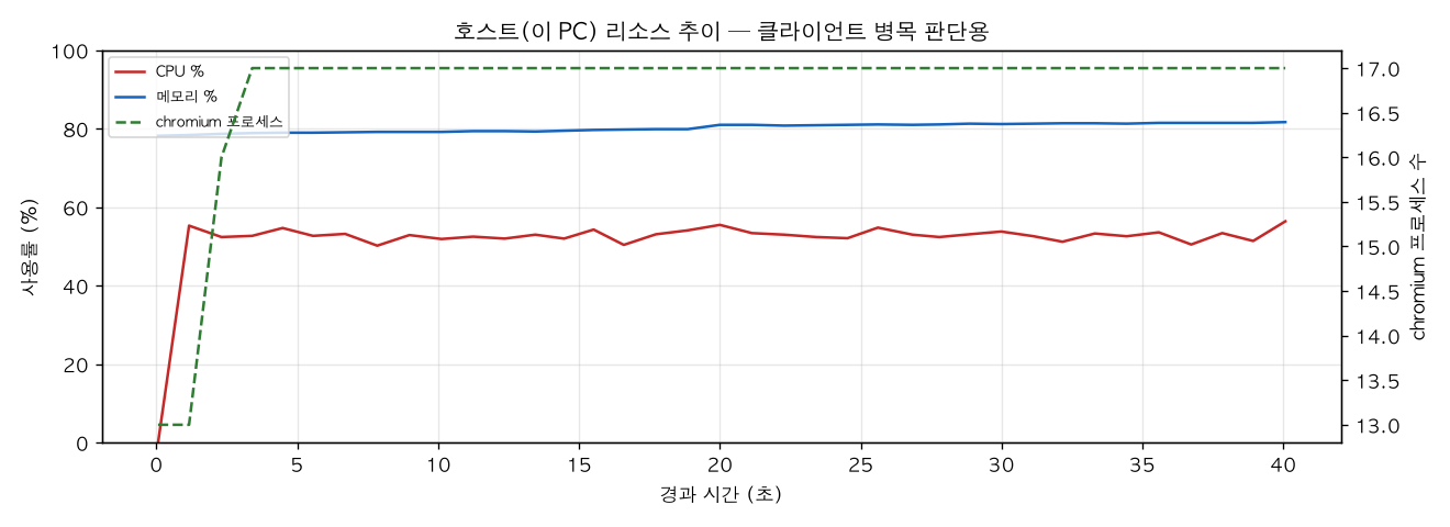 호스트(PC) 리소스 추이