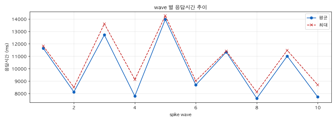 wave 별 응답시간 추이