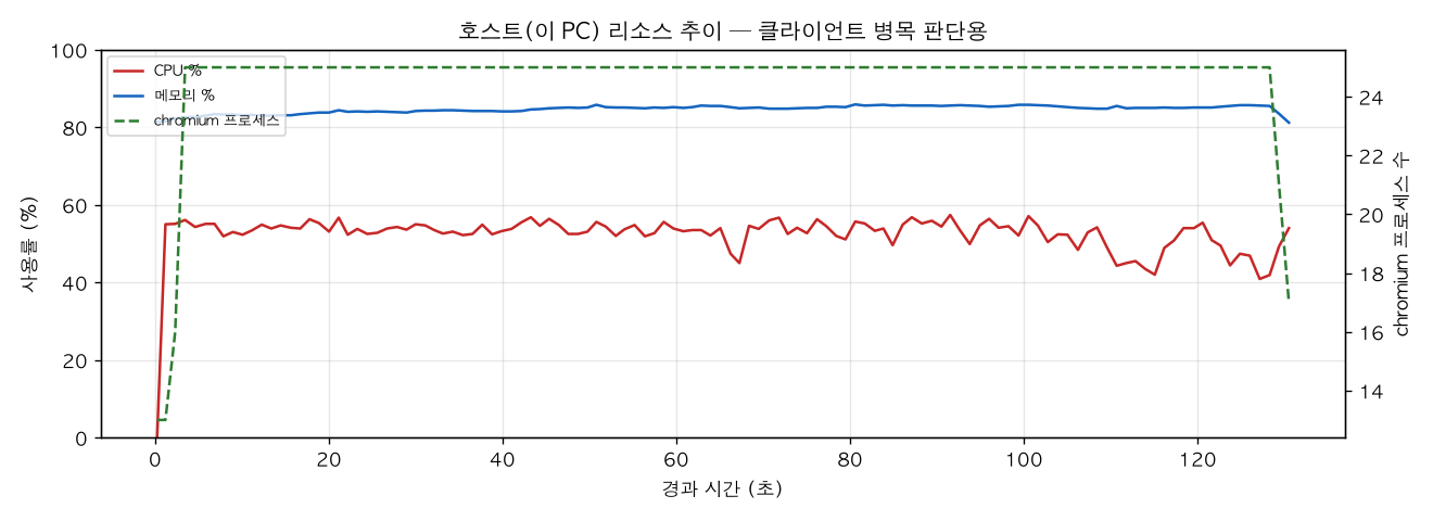 호스트(PC) 리소스 추이