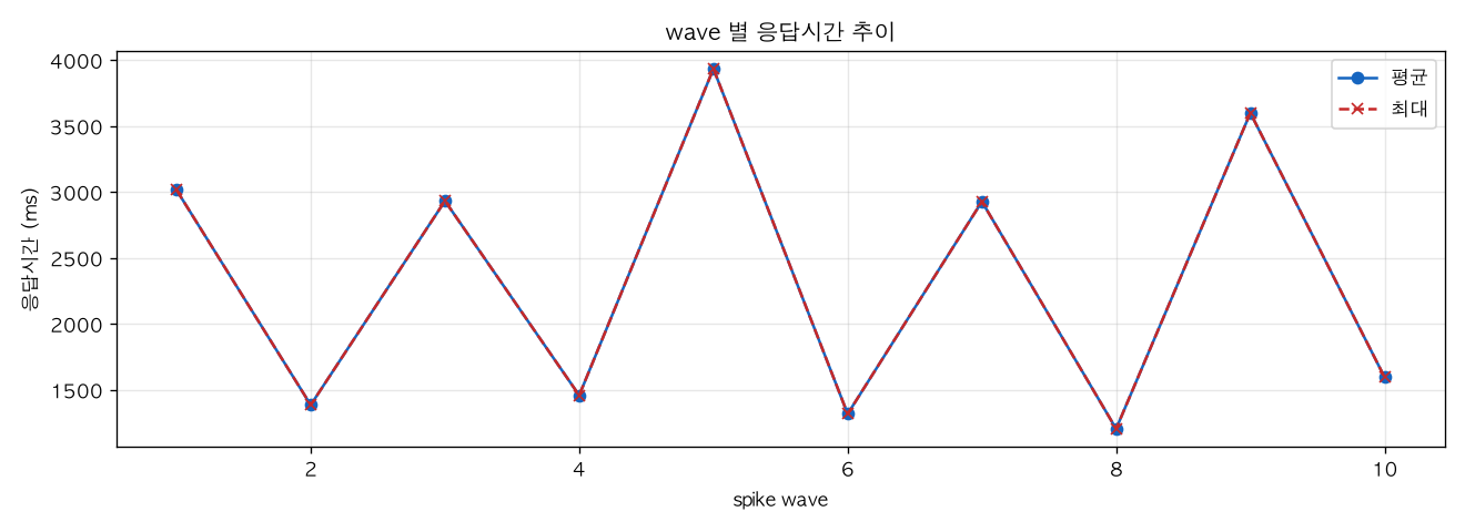 wave 별 응답시간 추이