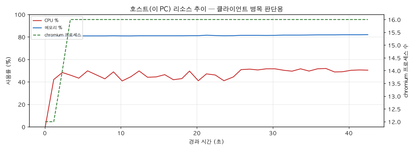 호스트(PC) 리소스 추이