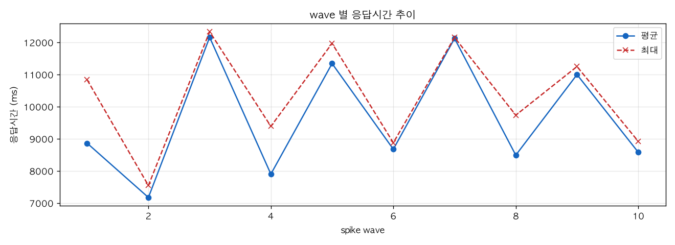 wave 별 응답시간 추이