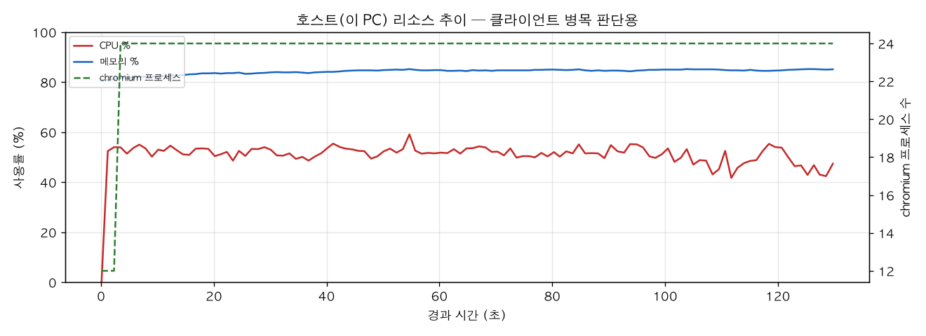 호스트(PC) 리소스 추이