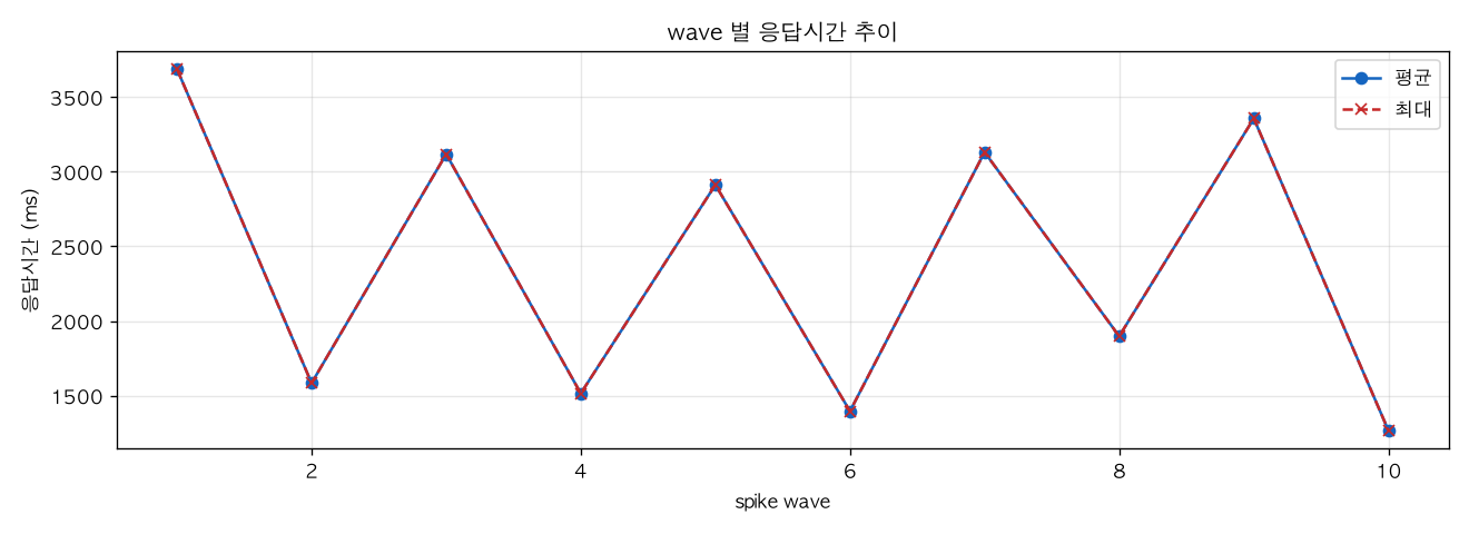 wave 별 응답시간 추이