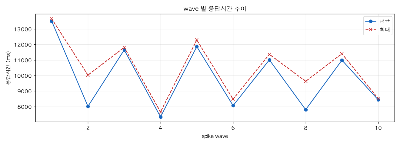wave 별 응답시간 추이