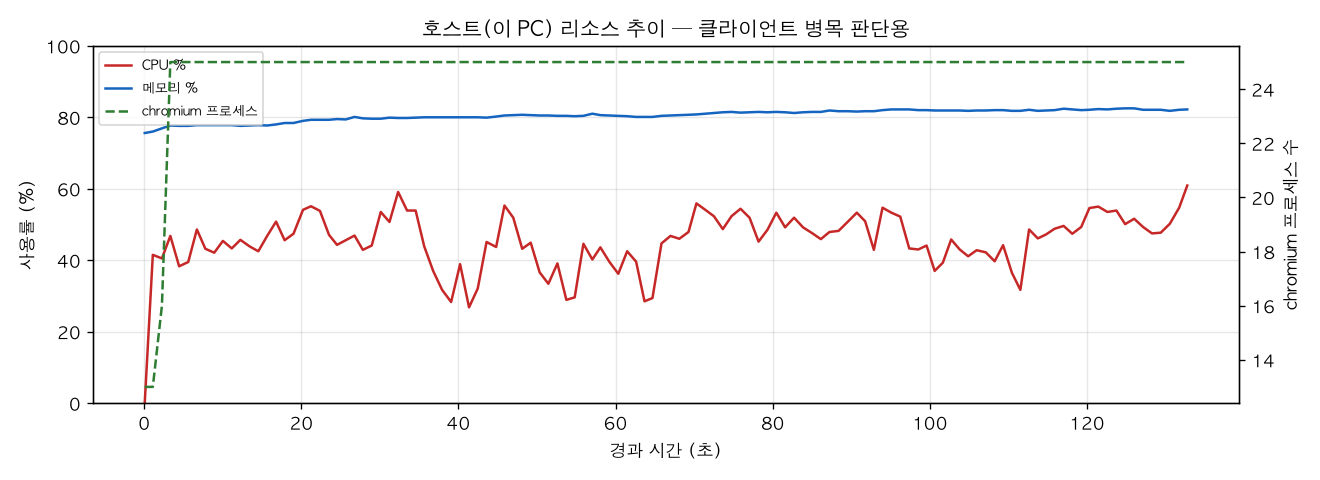 호스트(PC) 리소스 추이