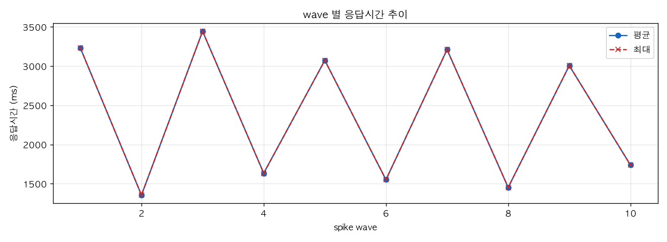 wave 별 응답시간 추이