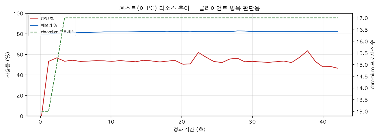 호스트(PC) 리소스 추이