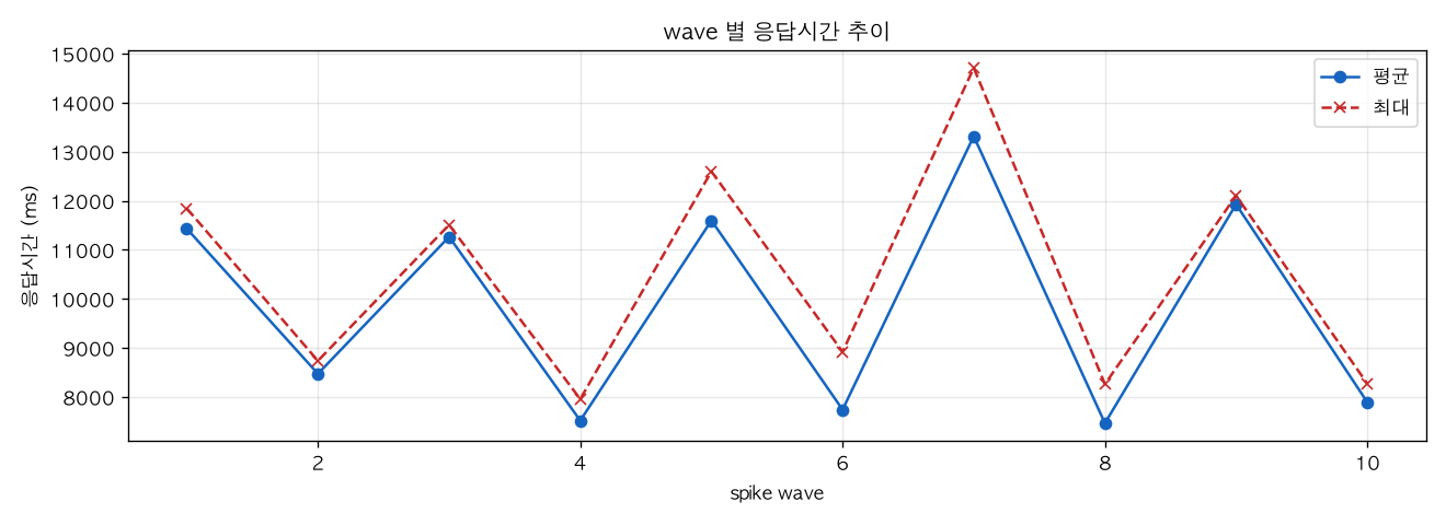 wave 별 응답시간 추이