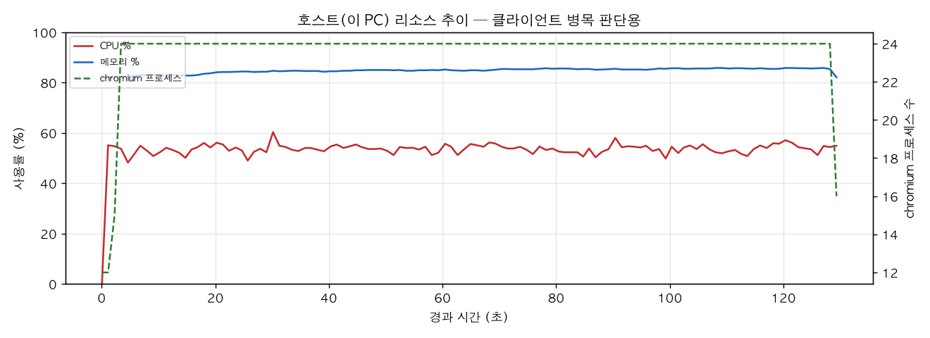 호스트(PC) 리소스 추이