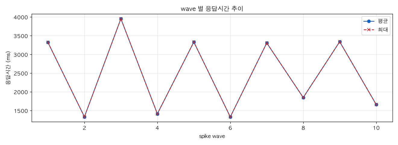 wave 별 응답시간 추이