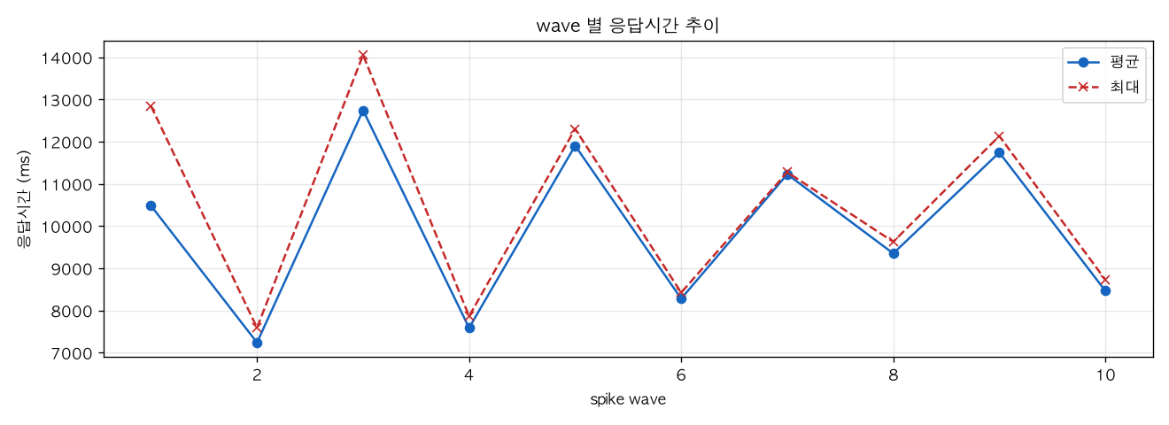 wave 별 응답시간 추이