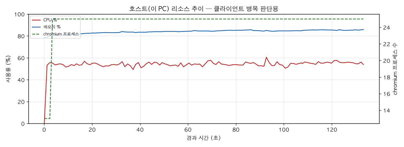 호스트(PC) 리소스 추이