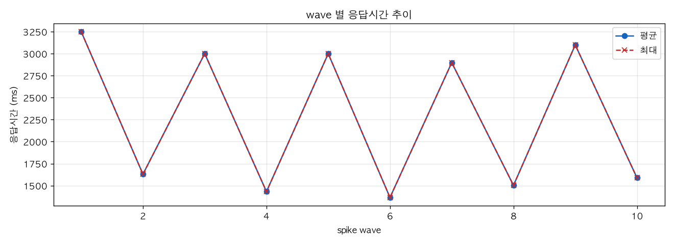 wave 별 응답시간 추이
