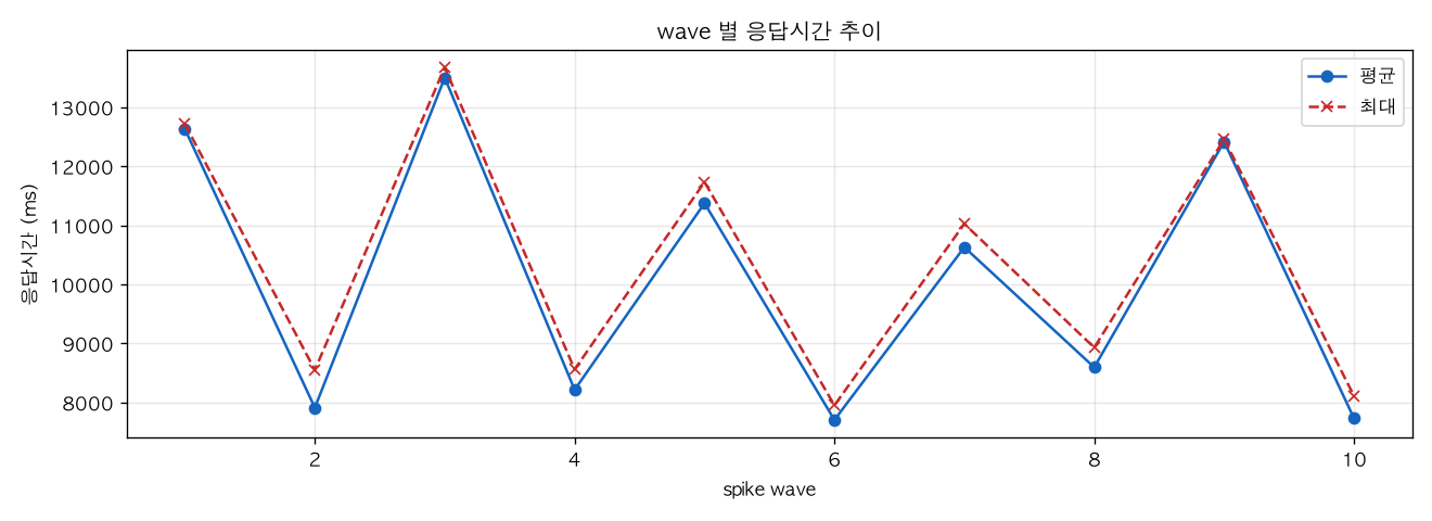wave 별 응답시간 추이