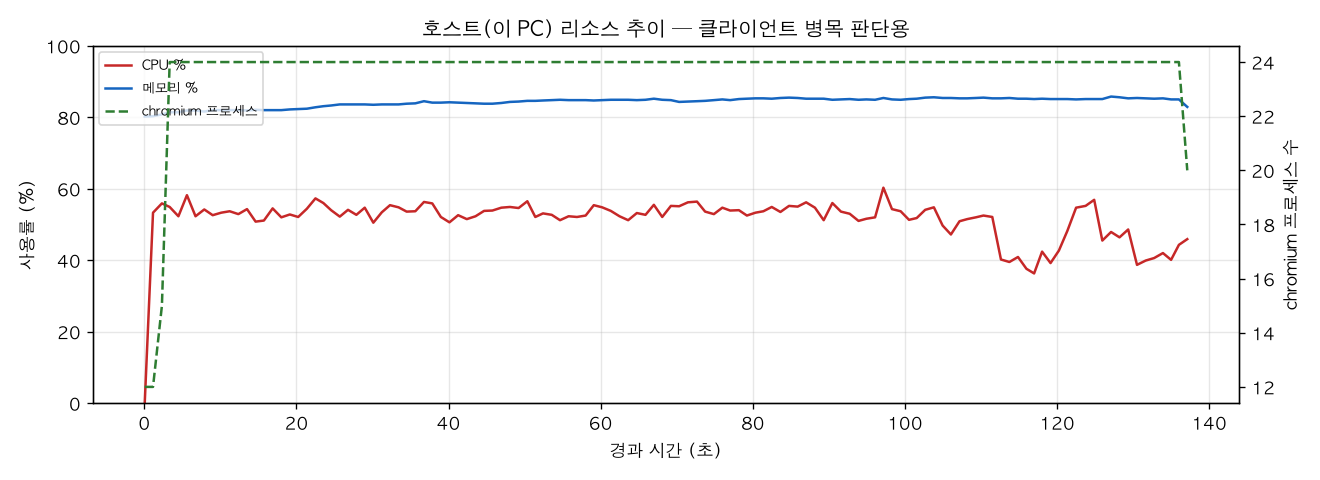 호스트(PC) 리소스 추이