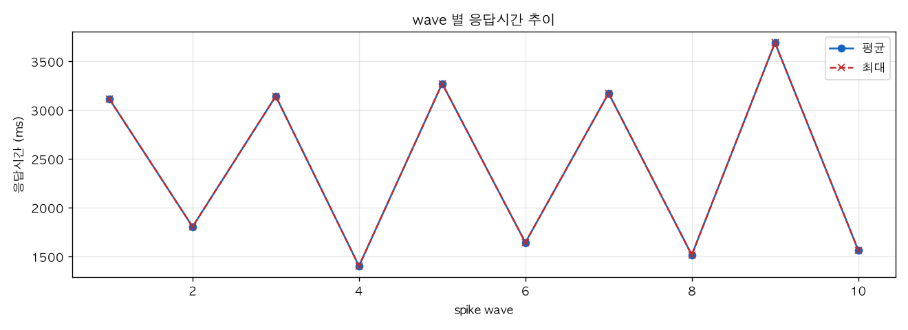 wave 별 응답시간 추이