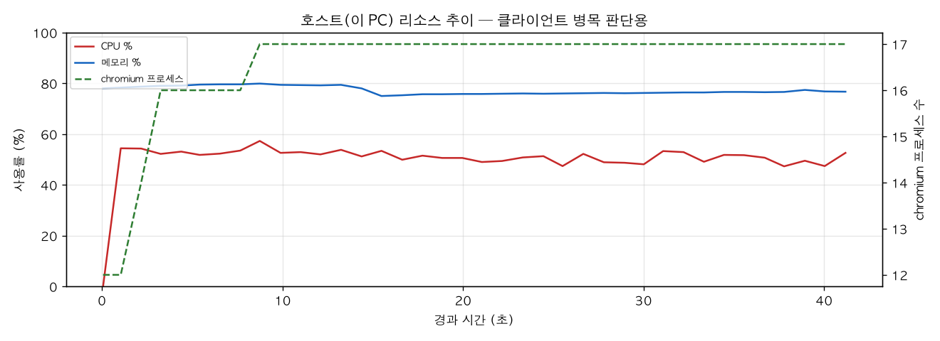 호스트(PC) 리소스 추이