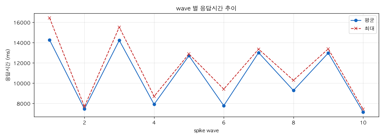 wave 별 응답시간 추이