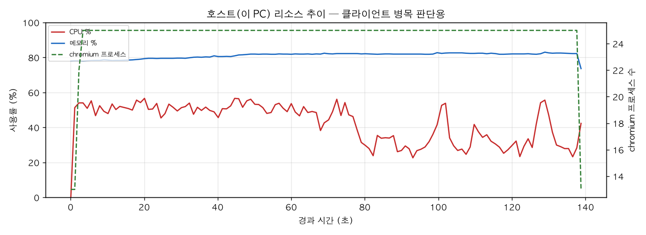 호스트(PC) 리소스 추이