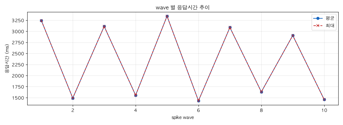 wave 별 응답시간 추이