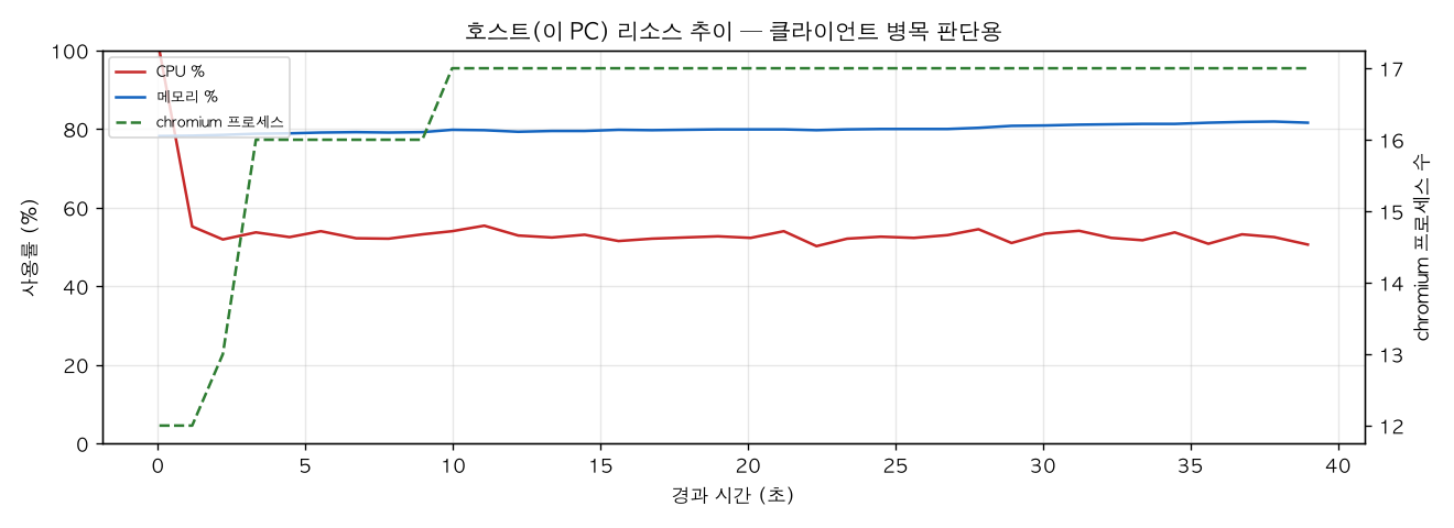 호스트(PC) 리소스 추이
