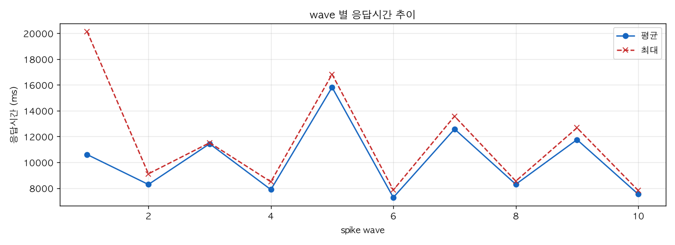 wave 별 응답시간 추이