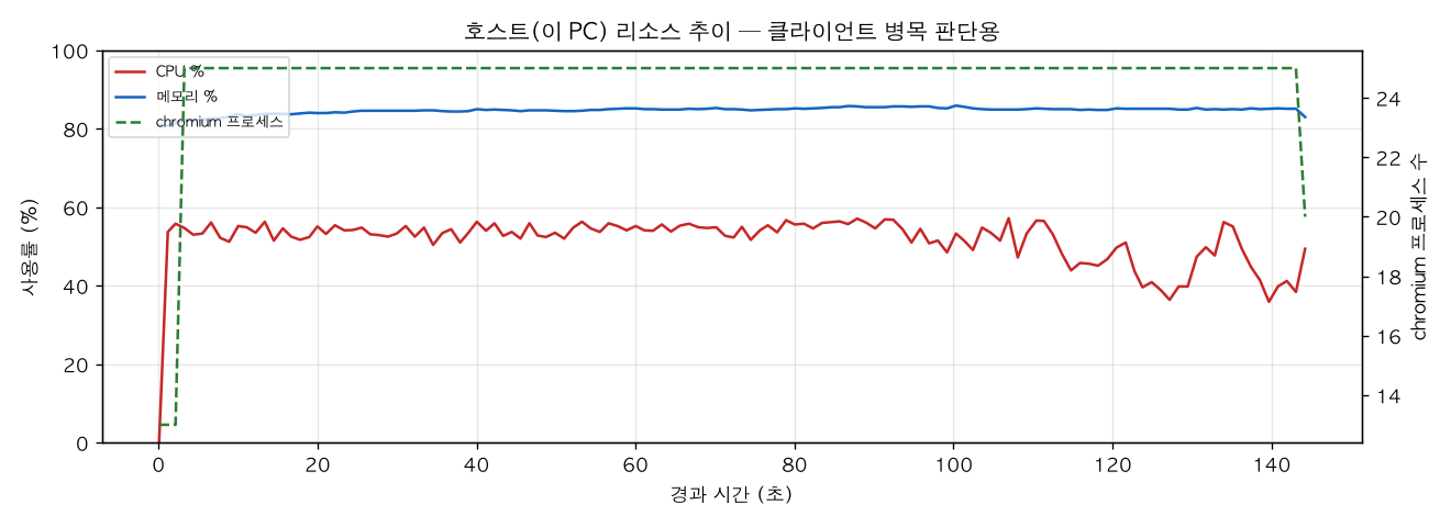 호스트(PC) 리소스 추이