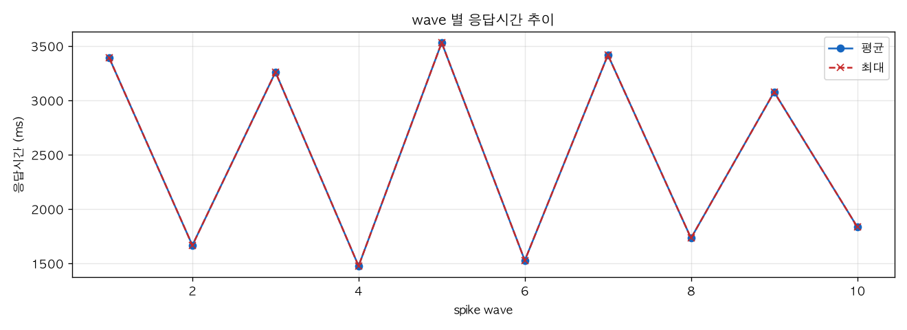wave 별 응답시간 추이