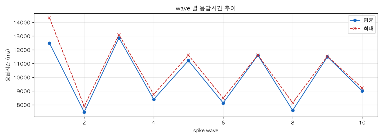 wave 별 응답시간 추이