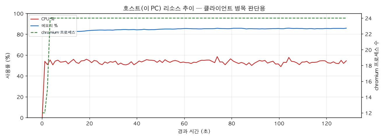호스트(PC) 리소스 추이