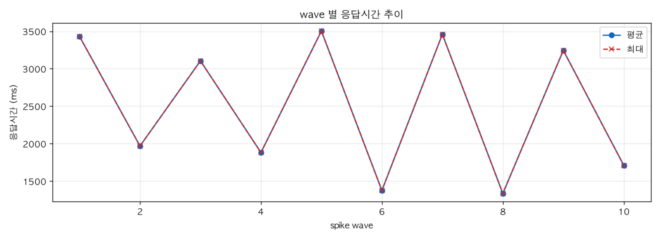 wave 별 응답시간 추이