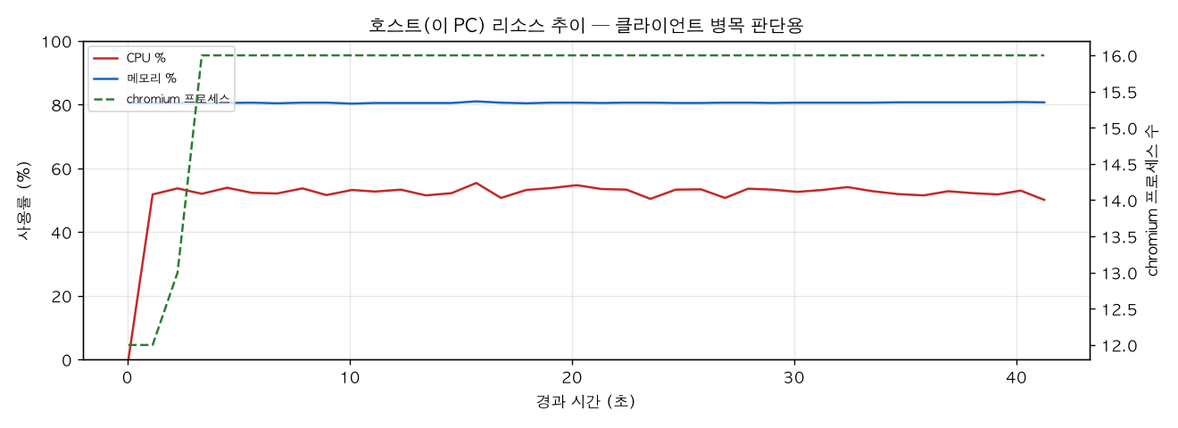 호스트(PC) 리소스 추이