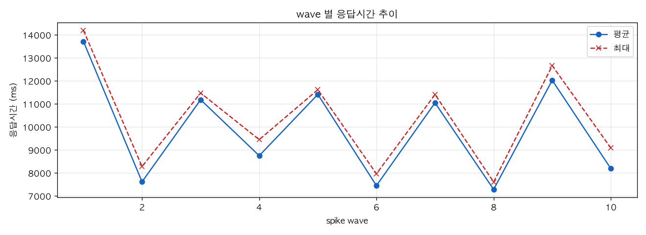 wave 별 응답시간 추이