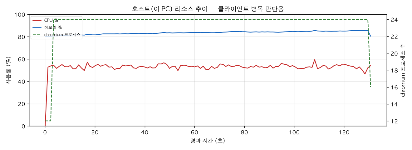 호스트(PC) 리소스 추이