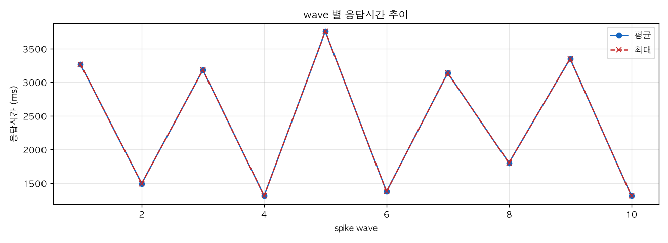 wave 별 응답시간 추이