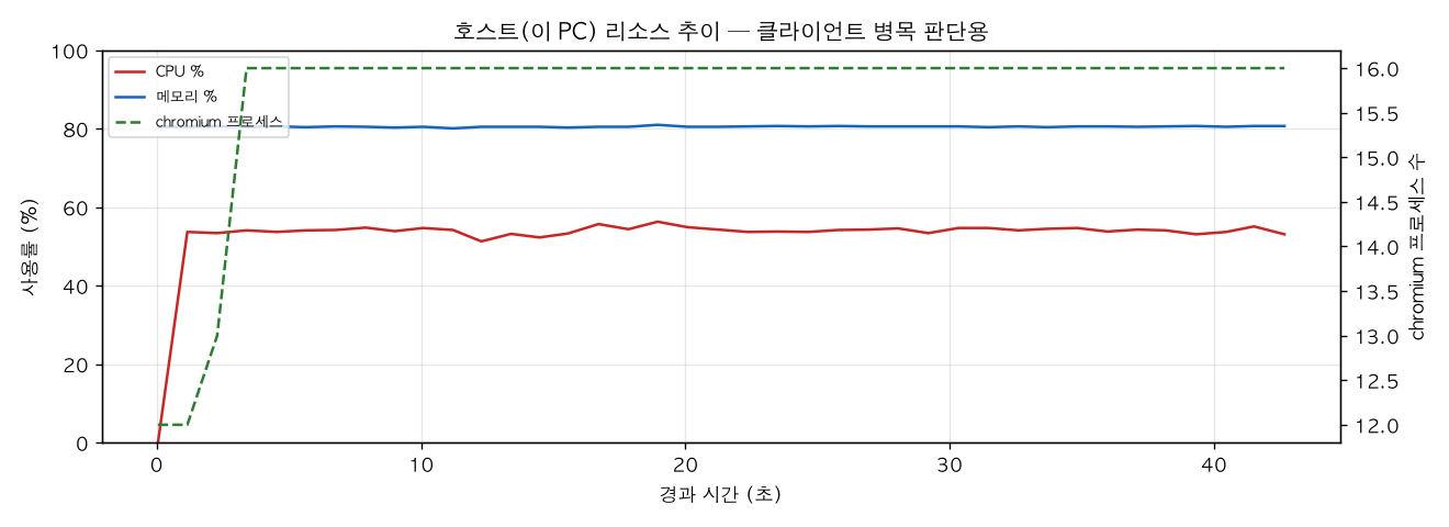 호스트(PC) 리소스 추이