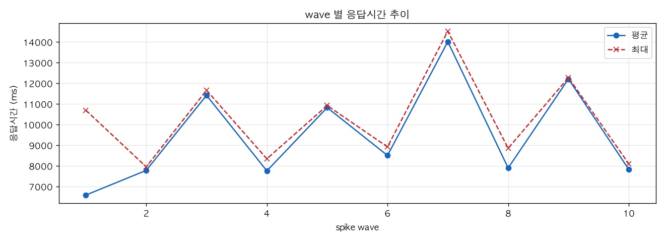 wave 별 응답시간 추이