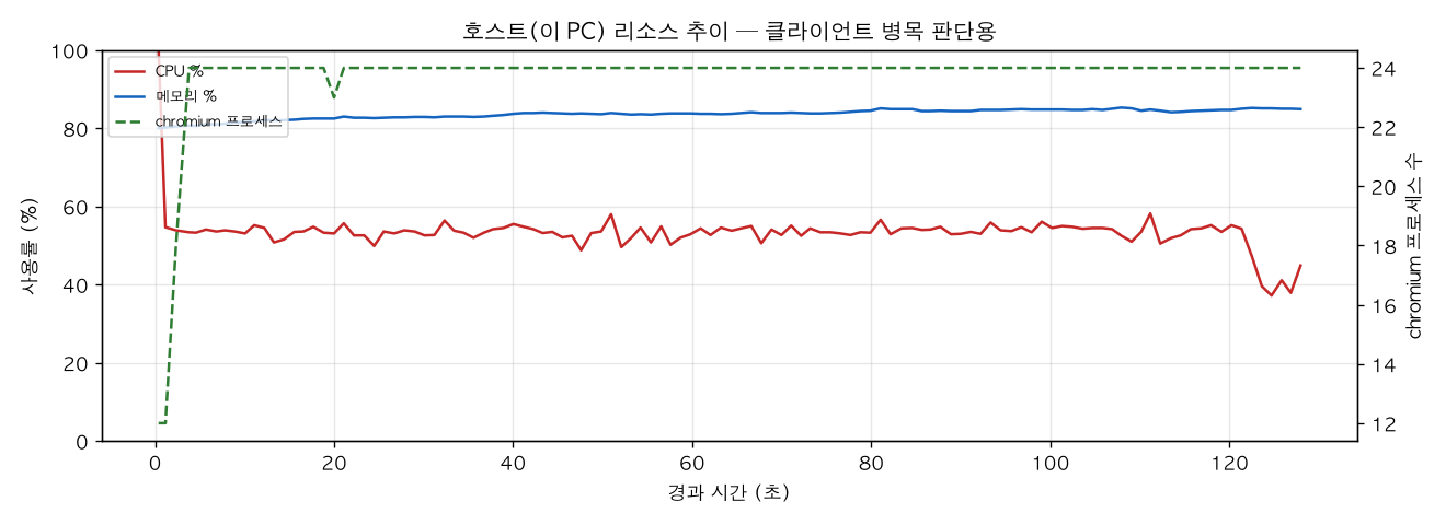 호스트(PC) 리소스 추이